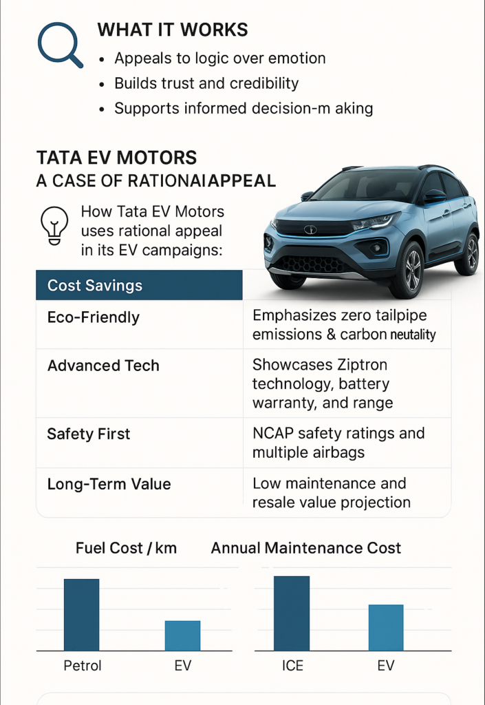 TATA EV Motors ad highlighting rational appeal with safety ratings, cost efficiency, and EV technology features.